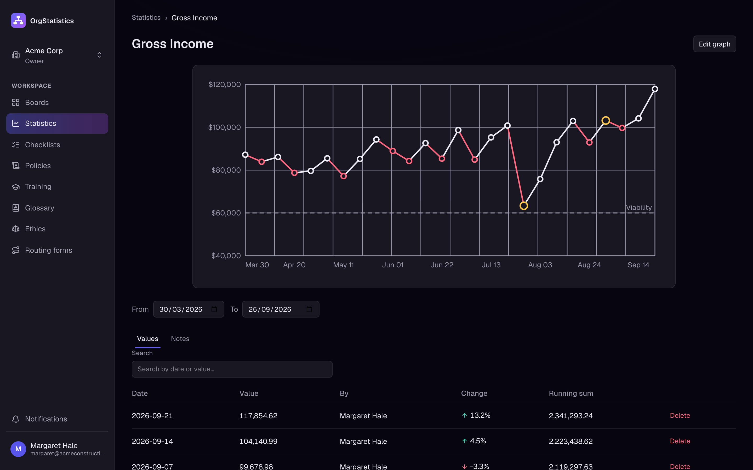 A Gross Income graph with a viability line and the weekly values table