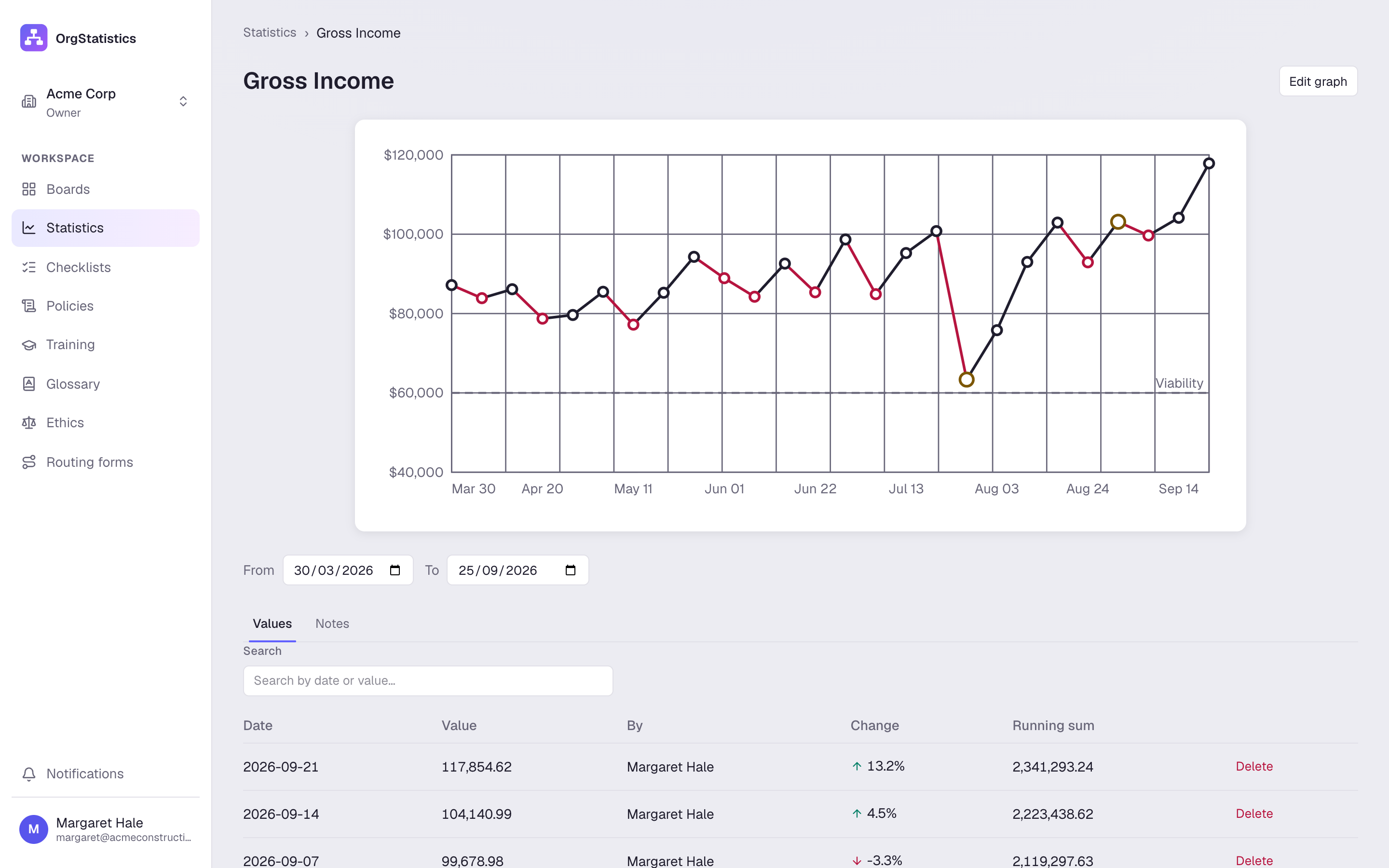 A Gross Income graph with a viability line and the weekly values table