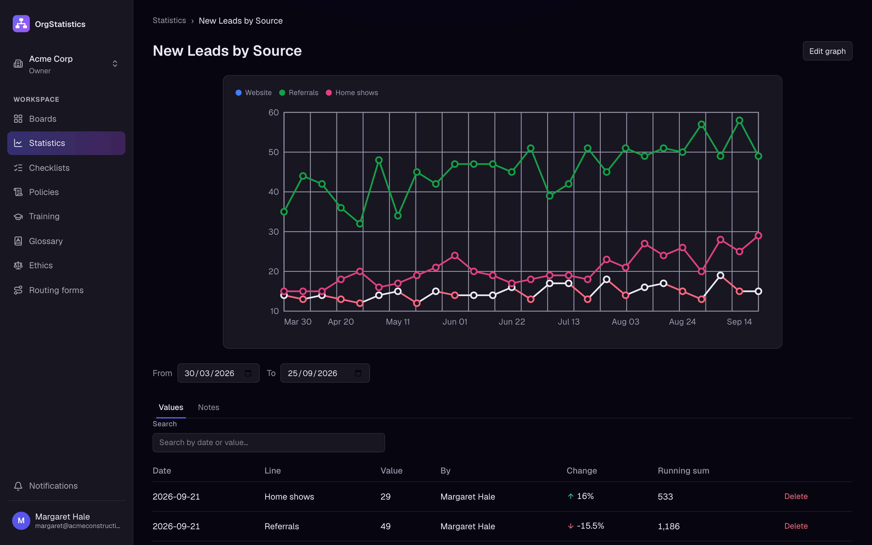 Three lines on one graph: leads by source.