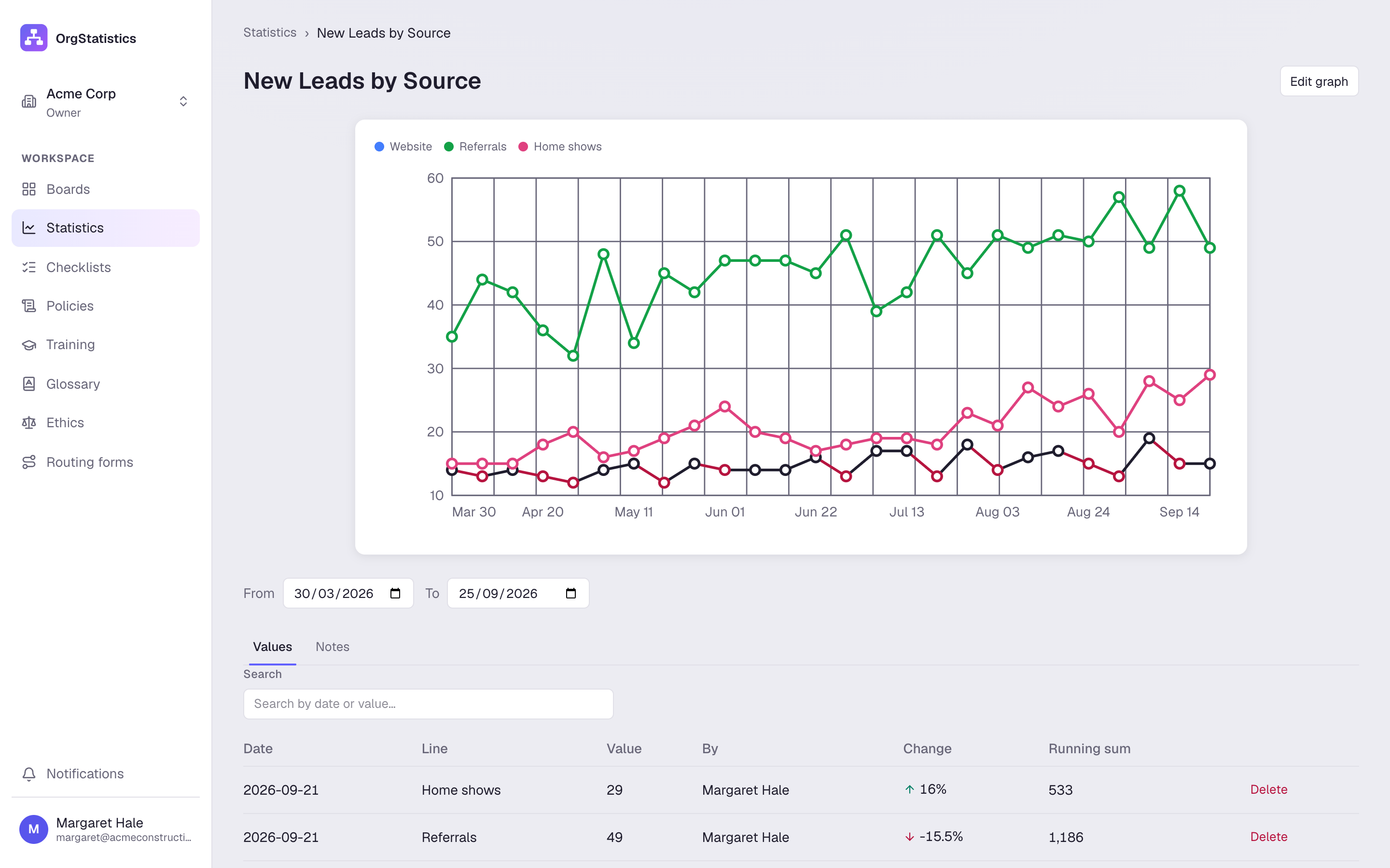 Three lines on one graph: leads by source.